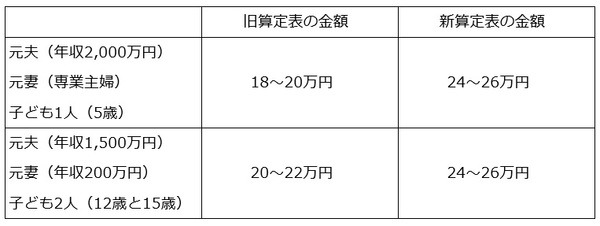 旧算定表と新算定表