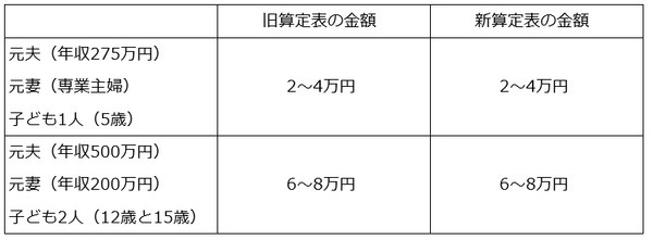 旧算定表と新算定表で金額に変更はありません