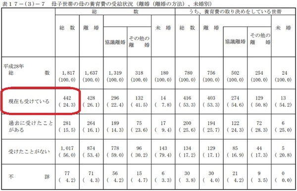 母子世帯の母の養育費の受給状況