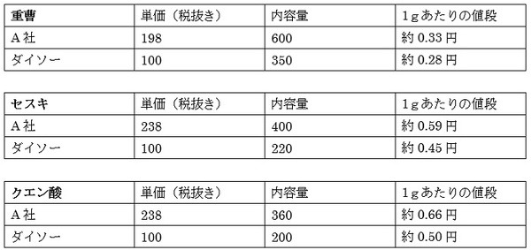 掃除用品に関するダイソーとPB商品との価格比較表