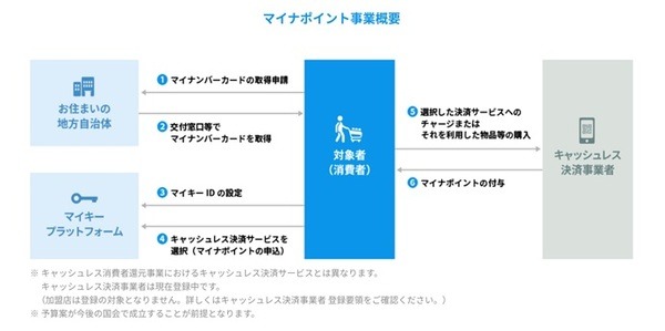 「マイナンバーカード」作成には1か月以上　9月から始まる「マイナポイント事業」に備えよう