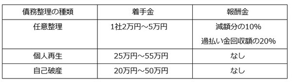 債務整理の費用の相場