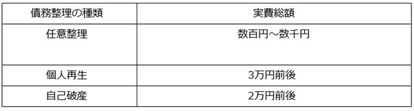 債務整理には実費などもかかる