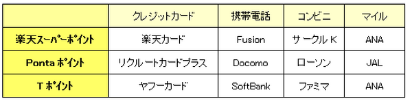 自分にピッタリのカードとポイントはどれ？　シンプルに最強ポイントを狙う！
