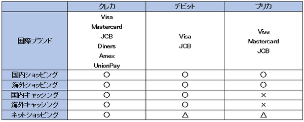 利用可能シーン3種比較表