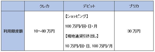利用限度額の比較表