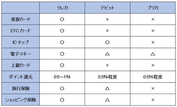 サービス・補償の比較表
