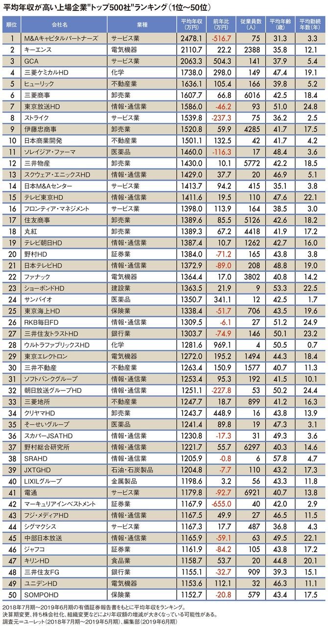 年収ランキング