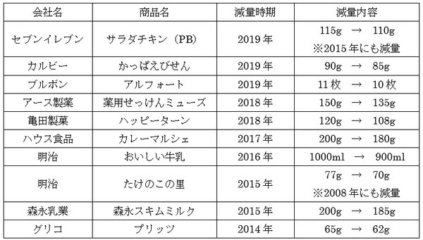 隠れ値上げ一覧表