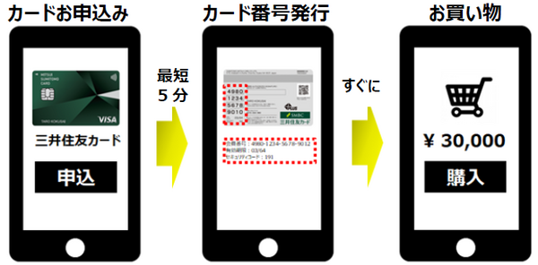 申込から最短5分でカード番号を発行