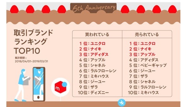 一年の歩みを数字で振り返るメルカリ