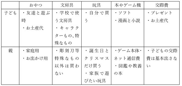 買い物分別表