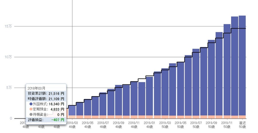 手数料が入っていないので実際は損失が出ている