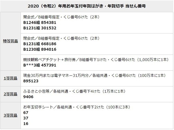 令和2年お年玉年賀はがき当選番号
