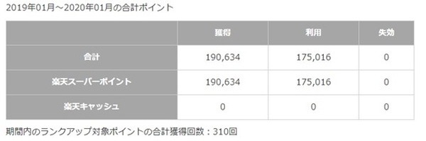 筆者の獲得ポイント