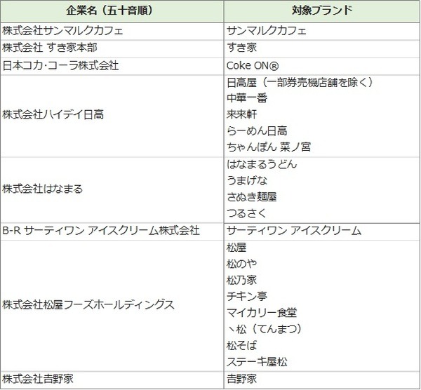 対象店舗は次のとおりです