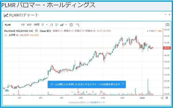 「PLMR パロマー・ホールディングス」チャート