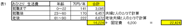生涯でいくらお金が必要？　生活費や現金収支をシュミレーション