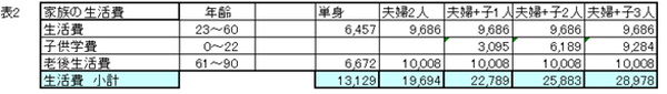 生涯でいくらお金が必要？　生活費や現金収支をシュミレーション