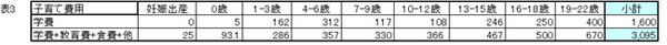 生涯でいくらお金が必要？　生活費や現金収支をシュミレーション