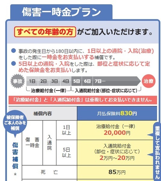 「ギプス」をつけている期間は、通院なしでもお金がもらえる保険