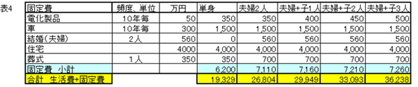 生涯でいくらお金が必要？　生活費や現金収支をシュミレーション