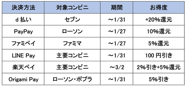 今回のキャンペーンの概要表