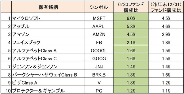 「VOO」の保有銘柄比率トップ10