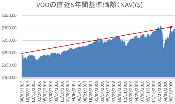 直近5年間の基準価額(NAV)