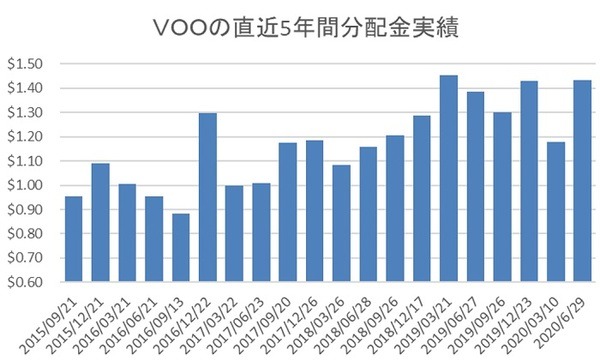 直近5年間の分配金の実績