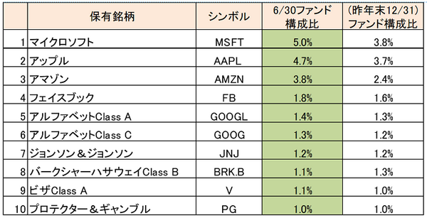 保有銘柄トップ10