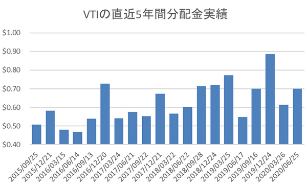 直近5年間の分配金の実績vit