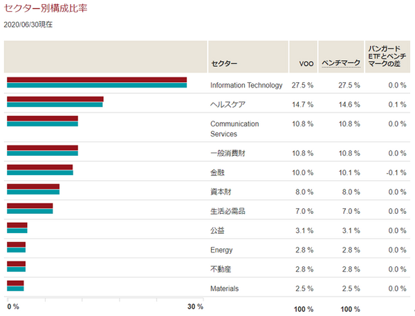 セクター別構成比率