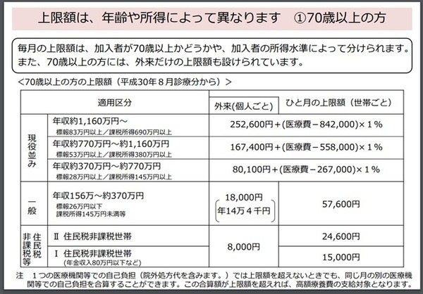 高額療養費制度を利用される皆さまへ70歳以上の方の表