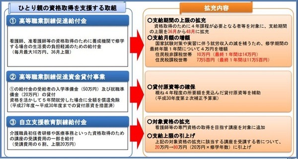 母子家庭等自立支援給付金等の拡充