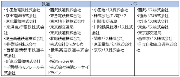 モバイルPASMO定期券の発売を予定している事業者