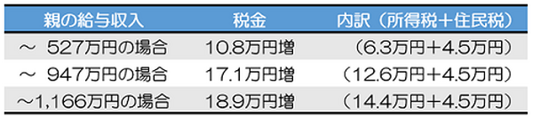 学生アルバイトで稼ぎすぎると扶養から外れて親に迷惑かけるって本当？