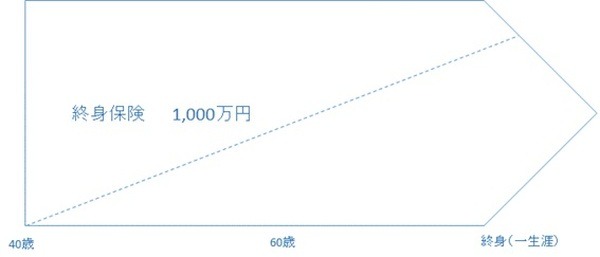 終身保険
