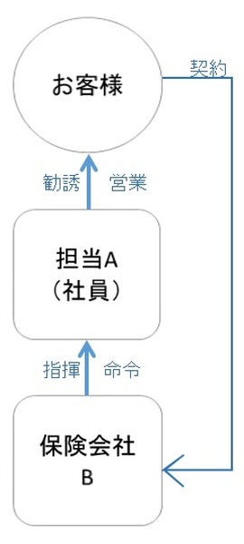 直販の図