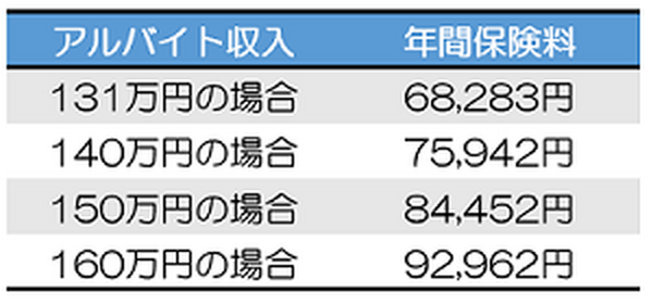学生アルバイトで稼ぎすぎると扶養から外れて親に迷惑かけるって本当？