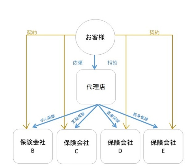 契約の流れの図