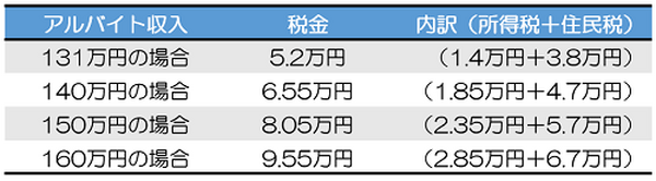 学生アルバイトで稼ぎすぎると扶養から外れて親に迷惑かけるって本当？