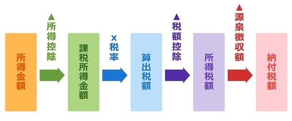 所得税の計算の大まかな流れの図