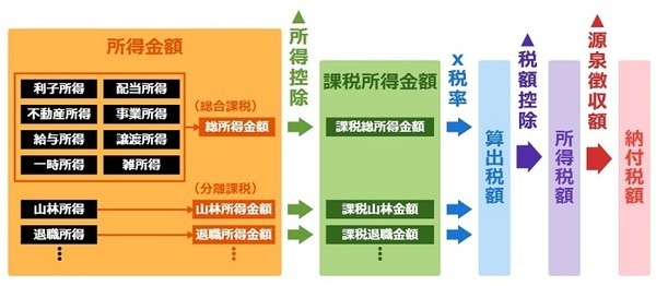 【確定申告書】作成で迷子にならないポイントは2つだけ「所得税の基本計算式」と「所得の区分」