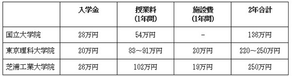 理系大学院2年間で実際にかかる費用は？　大学院生のアルバイトの経験談も紹介