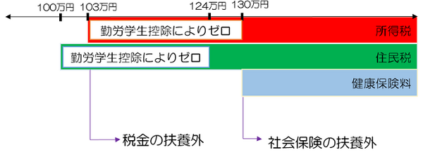 学生アルバイトで稼ぎすぎると扶養から外れて親に迷惑かけるって本当？