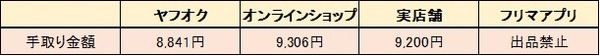 手取り金額の比較表