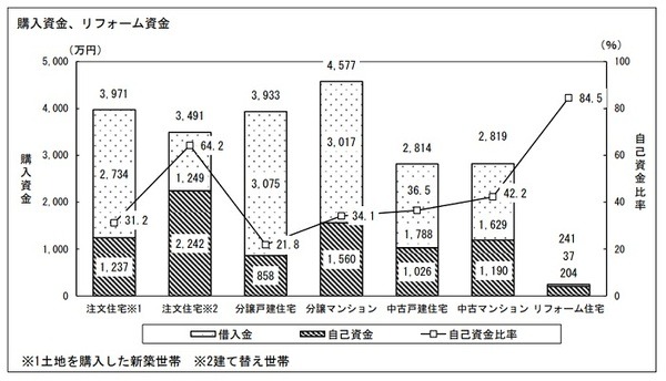 購入資金、リフォーム資金