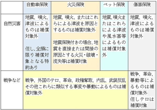 自動車保険、火災保険、ペット保険、傷害保険の、自然災害や戦争の被害に対する補償