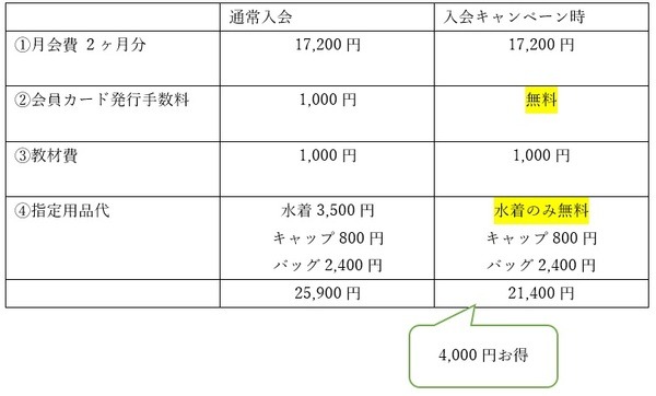 入会キャンペーンをチェックしましょう